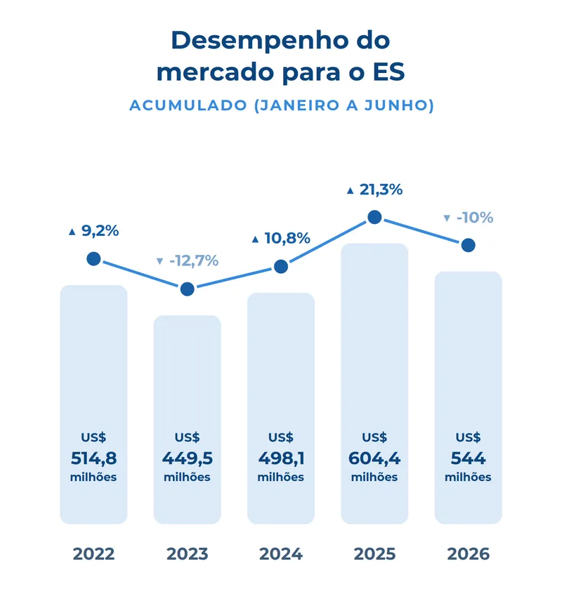 Rochas ornamentais de ES atingem segundo melhor semestre com junho recorde